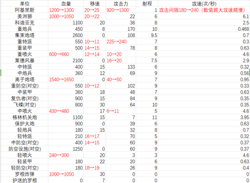 《红色警戒3世界大战》联机技术与操作技巧 《红色警戒3世界大战》联机技术与操作技巧